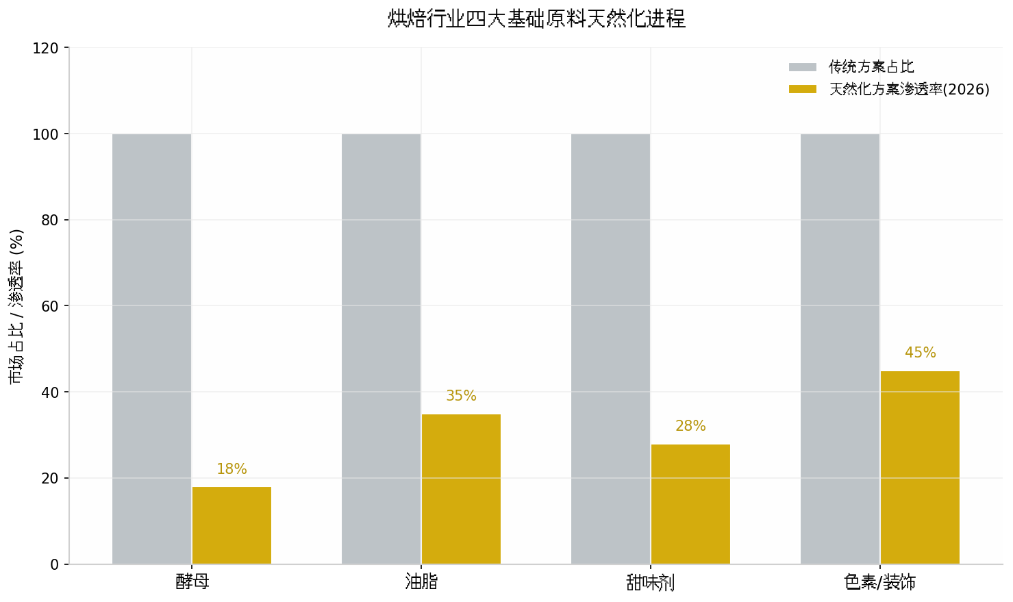 烘焙天然化配方示意图