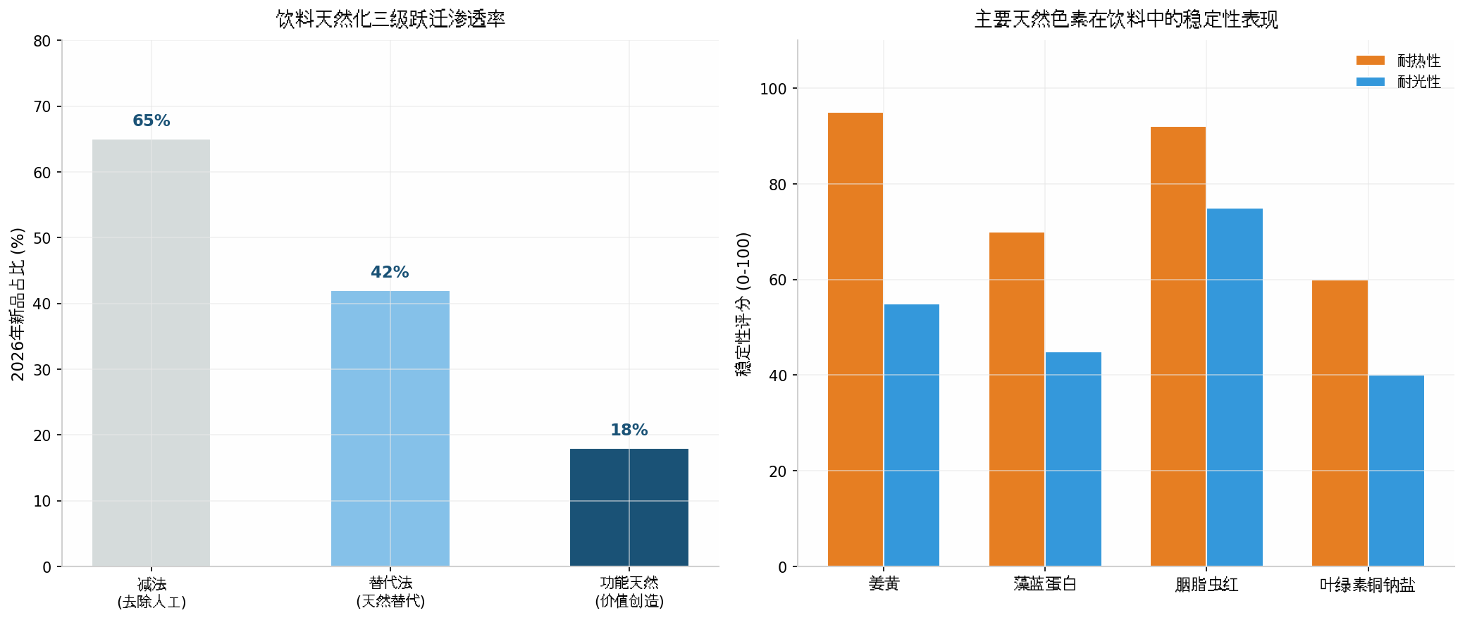 饮料天然化应用示意图