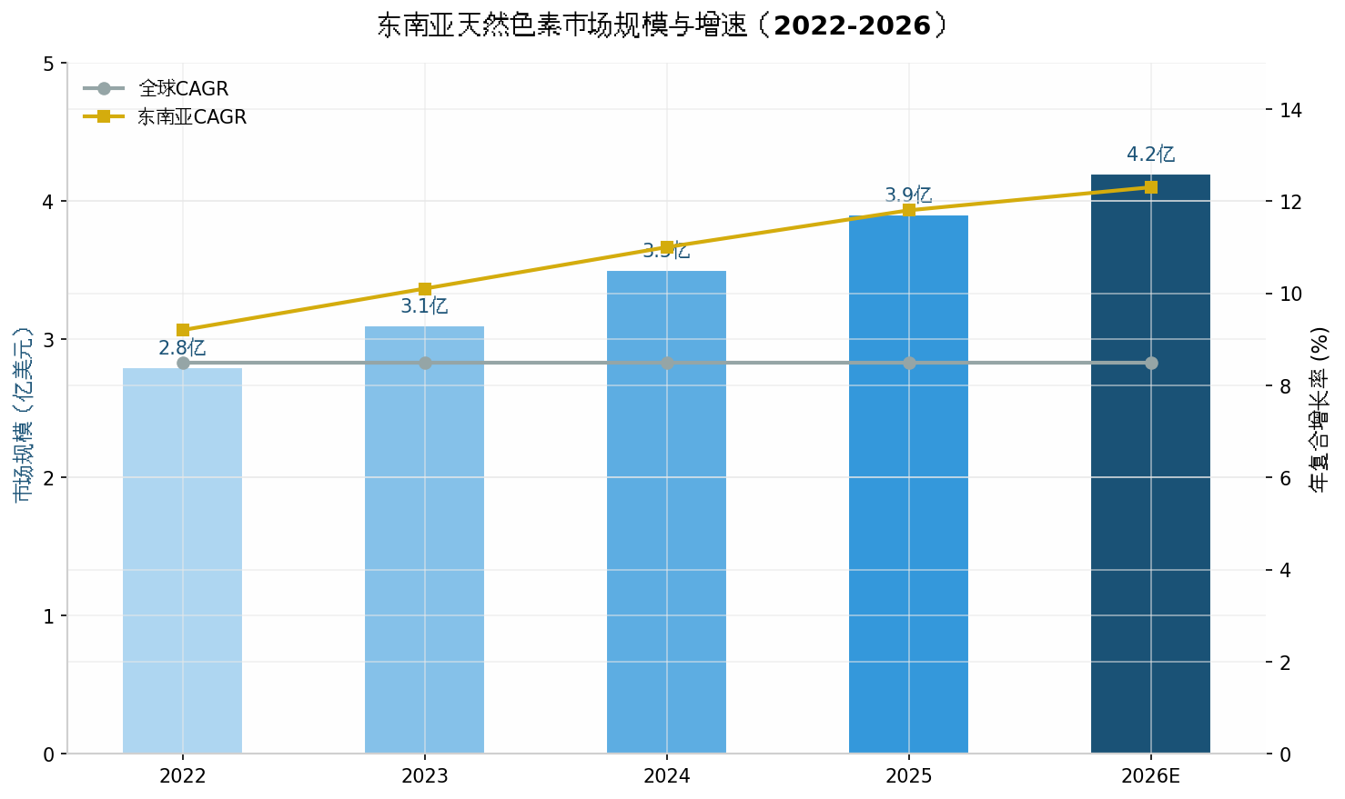 东南亚天然色素市场示意图