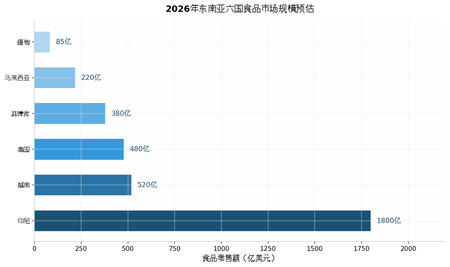 东南亚食品市场规模示意图
